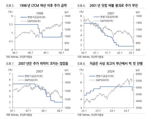 [연준 '빅컷'] "큰 폭 인하 주가에 악재 아냐"_박경은