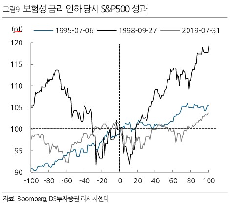 [연준 '빅컷'] "선제적 대응 성격 증시 큰 충격 없다"_온다예