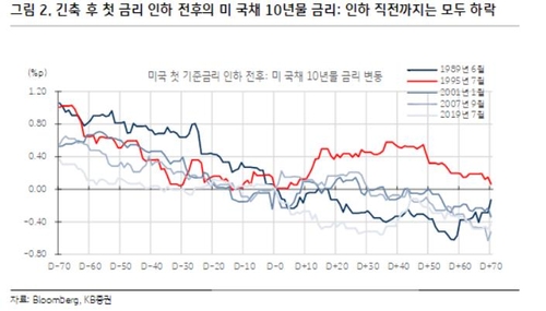 "금융株, FOMC 후 시장금리와 실적·밸류업 확인해야"_서영태