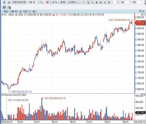 [연준 '빅컷'] '금' 랠리 S&P500 앞섰지만, 더 갈 수 있는 까닭_배수연