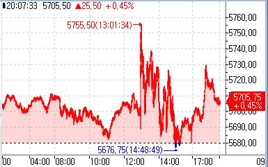 S&P500 선물, 상승세…美 금리 인하 여파 소화_정윤교