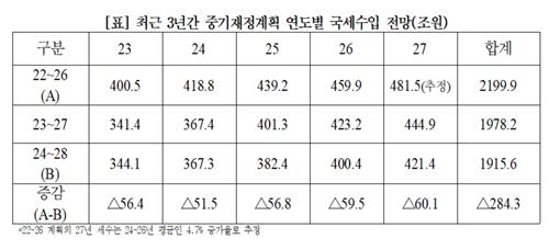 野안도걸 "세수증가율 전망 하락으로 세수 284조 증발"_한종화