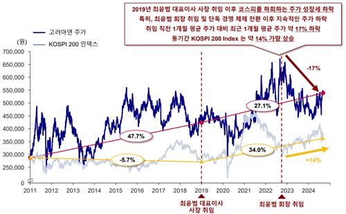 최윤범 회장 취임 전후 고려아연 주가(짙은 파랑)와 코스피200(옅은 파랑) 추이