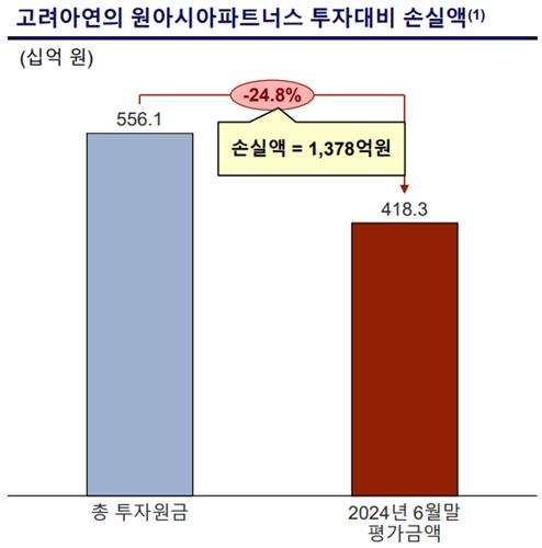 고려아연의 원아시아파트너스 투자 대비 손실액
