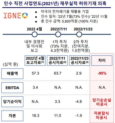 고려아연의 이그니오 인수 직전 사업연도 재무실적 허위기재 의혹
