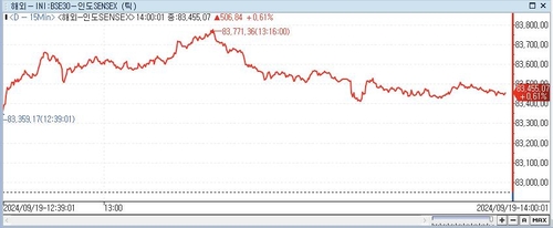 印 SENSEX지수, 0.61%↑ 83,455.07 (14:00)_이지윤