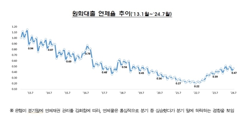 은행권 연체율 한달 만에 반등…7월 0.47%·0.05%p↑_윤슬기