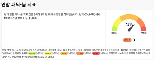 연합 패닉-붐, 보합세…"금리 인하 시작, 개 아닌 늑대일 수도"_윤시윤