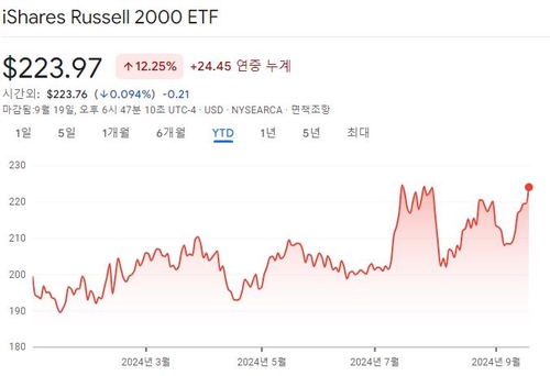 CNBC "월가가 빅컷 최대 승자인 소형주를 경계하는 까닭은"_배수연