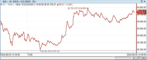 印 SENSEX지수, 0.66%↑ 83,735.47 (14:00)_이지윤