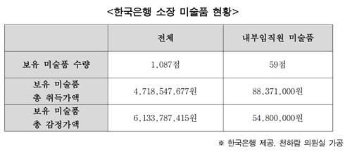 한은, 신진 작가 육성한다면서 직원들 미술품 사줘_한종화