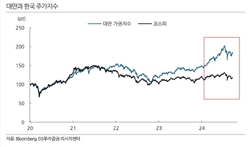 "코스피 美 소비회복 확인돼야 반등…11~12월 예상"_온다예