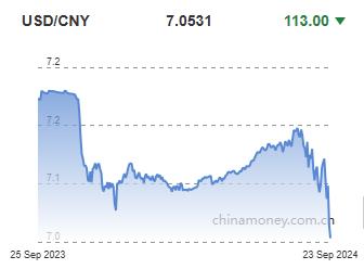 위안화 0.16% 절상 고시…7.0531위안(상보)_이지윤