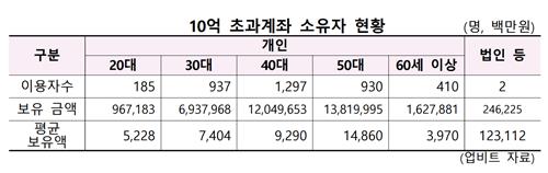 10억 넘는 가상자산 계좌 3천400여개…평균 94.5억 투자_한종화