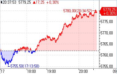 S&P500 선물 0.3%↑…나스닥 선물 0.6%↑_정윤교