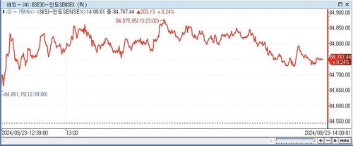 印 SENSEX지수, 0.24%↑ 84,747.44 (14:00)_이지윤