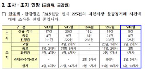 금융당국, 불공정거래 225건 조사 중…"부당이득 산정 엄격하게"_박경은