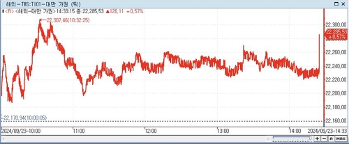 [대만증시-마감] 美 빅컷에 따른 상승 랠리 이어가며 0.57%↑_이지윤