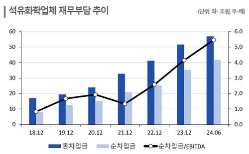 中에 짓눌리는 석유화학·철강…한신평 "실적 약세 장기화 가능성"_김학성