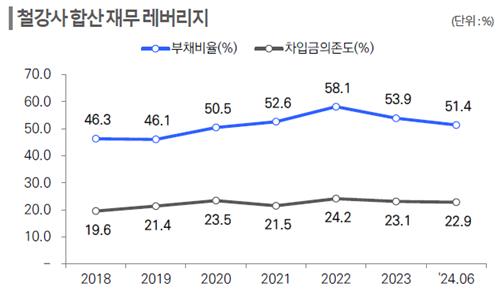 국내 주요 철강사 합산 재무 레버리지