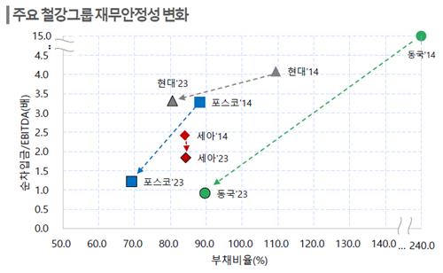 국내 주요 철강그룹 재무안정성 변화