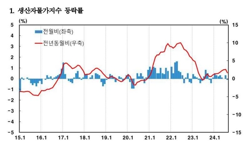 8월 생산자물가 하락 전환…농산물은 '급등'_윤은별