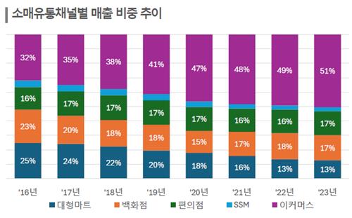 한신평 "C-커머스 경쟁심화 우려 과도…유통 업태별 실적 차별화"_김학성