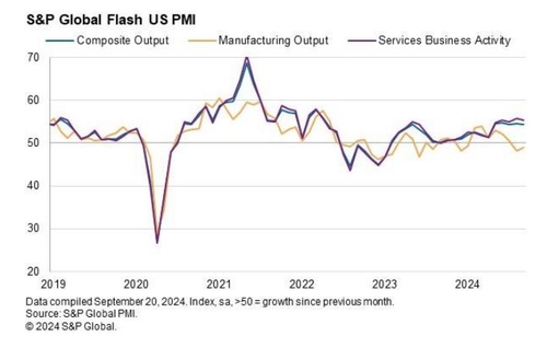 미 9월 S&P글로벌 제조업 PMI 47…15개월만 최저(상보)_임하람