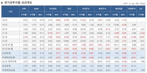美 경기둔화 우려 악재…연기금풀 국내주식형 두달째 마이너스_최욱