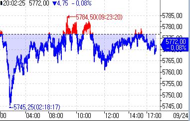 S&P500 선물, 되돌림 압력에 약보합세_정윤교