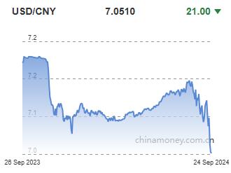 위안화 0.03% 절상 고시…7.051위안(상보)_이지윤