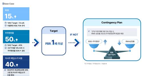 JB금융, 밸류업 장기 목표 '주주환원율 50%·ROE 15%' 제시_이수용