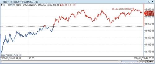 印 SENSEX지수, 0.11%↑ 85,023.94 (14:00)_이지윤