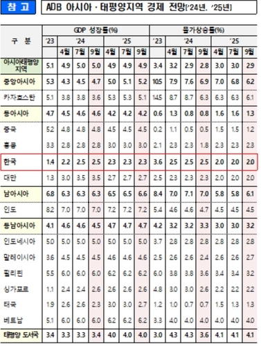 ADB, 올해 韓성장률 2.5%·물가 2.5%…두달 전 전망 유지_박준형