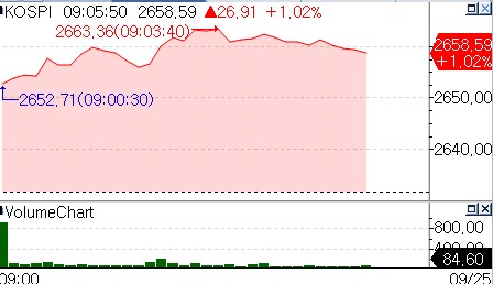 美증시 훈풍에 코스피 장 초반 강세…SK하이닉스 3% 상승_온다예