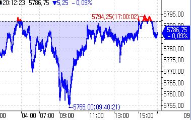 S&P500 선물, 되돌림 압력에 약보합세_정윤교