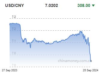위안화 0.44% 절상 고시…7.0202위안(상보)_이지윤