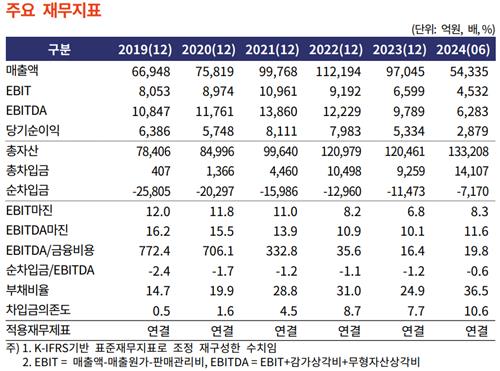 고려아연 주요 재무지표