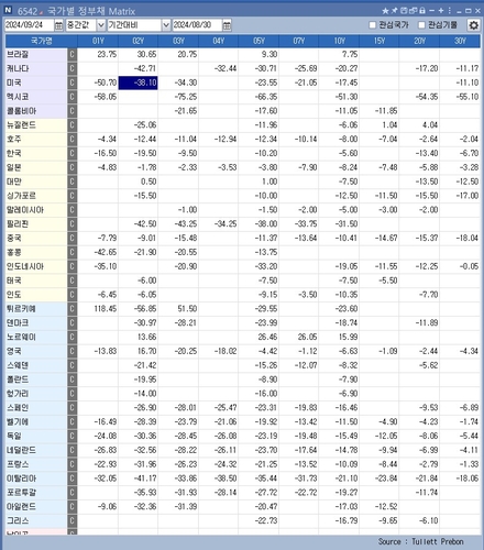 글로벌 채권 스티프닝 속도전…미국 앞선 튀르키예 눈길_이재헌