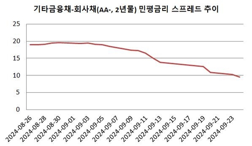 자금집행 온기에도 여전채만 강세…회사채는 언제쯤_윤은별