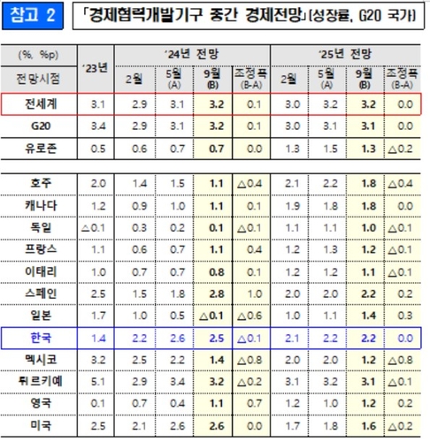 OECD, 올해 韓성장률 전망 '2.6%→2.5%' 하향…물가 2.4%·0.2%p↓_박준형