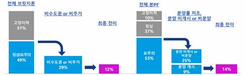 한신평 "저축銀 본PF 부실 전이 위험 높아…자본관리능력 주시"_이수용