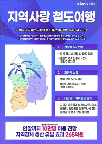 지역사랑 철도여행 안내문