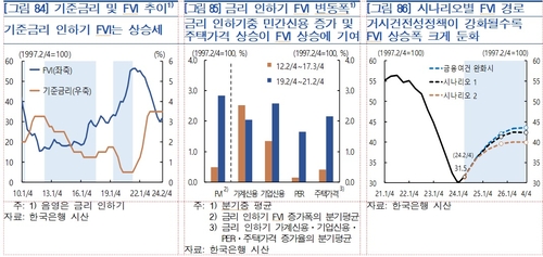 한은 "통화정책 변화 따른 금융불균형 대응 건전성 정책 강화"_오진우