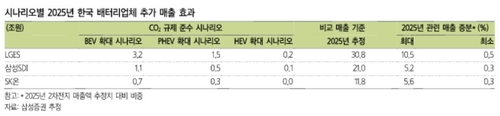 삼성증권 "2차전지 V자 반등은 차익실현 기회…추가 상승 한계"_송하린