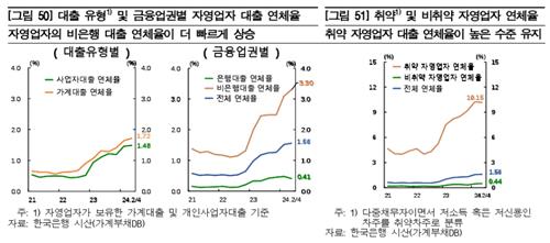 한은 "취약 자영업자 연체율 10% 상회…적극 채무조정해야"_김정현