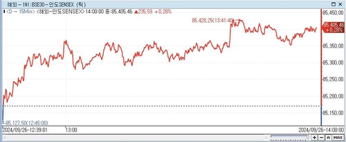 印 SENSEX지수, 0.28%↑ 85,405.46 (14:00)_이지윤