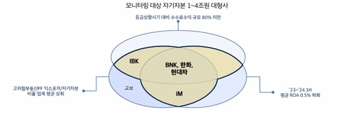 나신평 "BNK·iM·한화·현대차증권 신용도 하향 압력 증가"_송하린