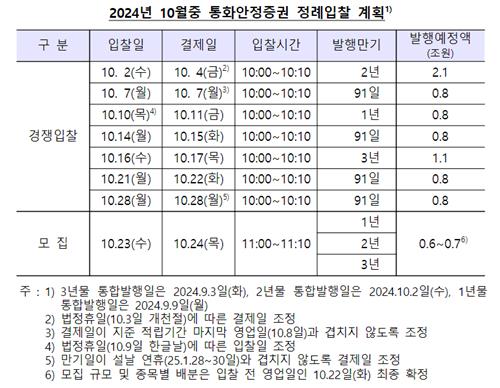 한은 10월 통안채 7.9조원 발행…전월 대비 0.4조 확대_김정현
