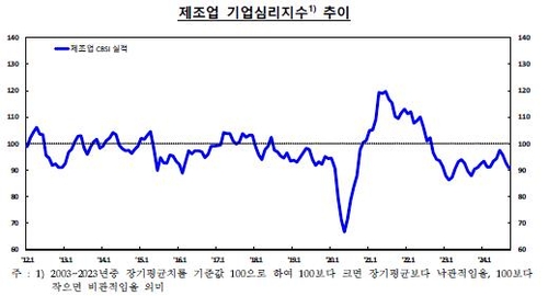 주요국 경기둔화 우려·내수 부진에 9월 기업 체감경기 악화_이규선
